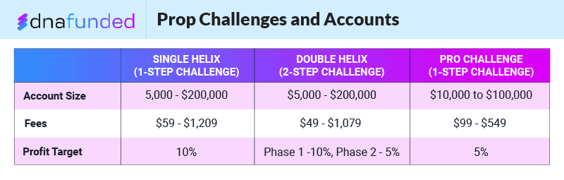 dna-funded-prop-challenges-and-accounts
