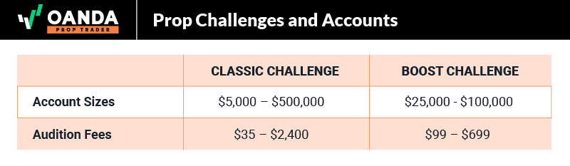 oanda prop trader challenges