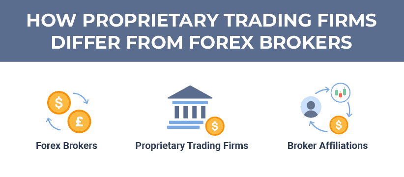 prop firms vs forex brokers