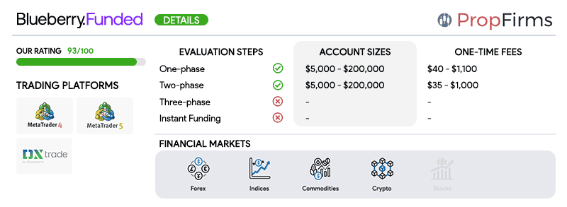 blueberry funded prop firm overview