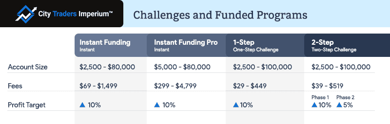 city traders imperium funded programs comparison
