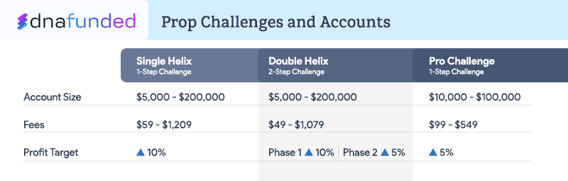 dna funded accounts comparison