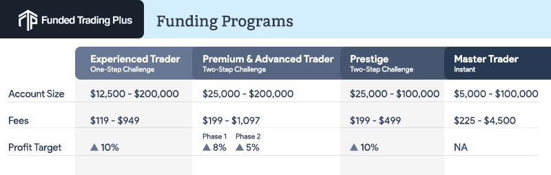 funded trading plus accounts comparison