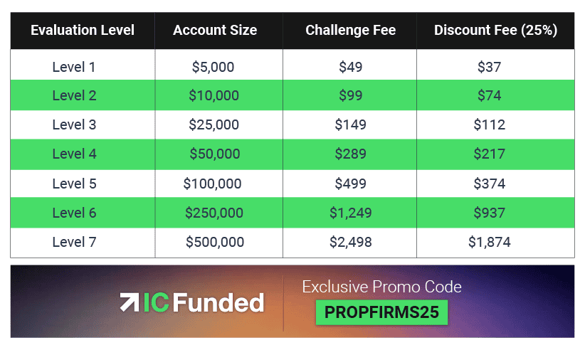 ic funded account types