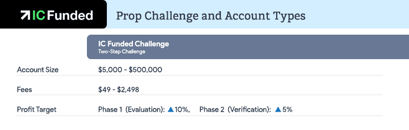 ic funded challenges and accounts