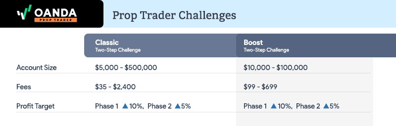 oanda prop trader challenges and accounts