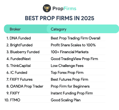 best prop trading firms in 2025 list